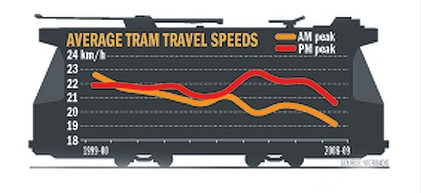 Average tram speeds